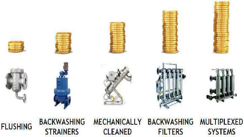 Automatic strainers and self-cleaning filtration systems arranged by cost and application