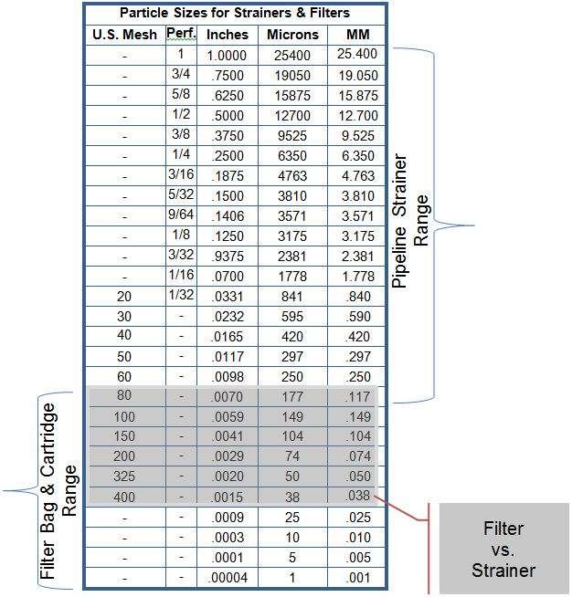 Filter Bag Size Chart